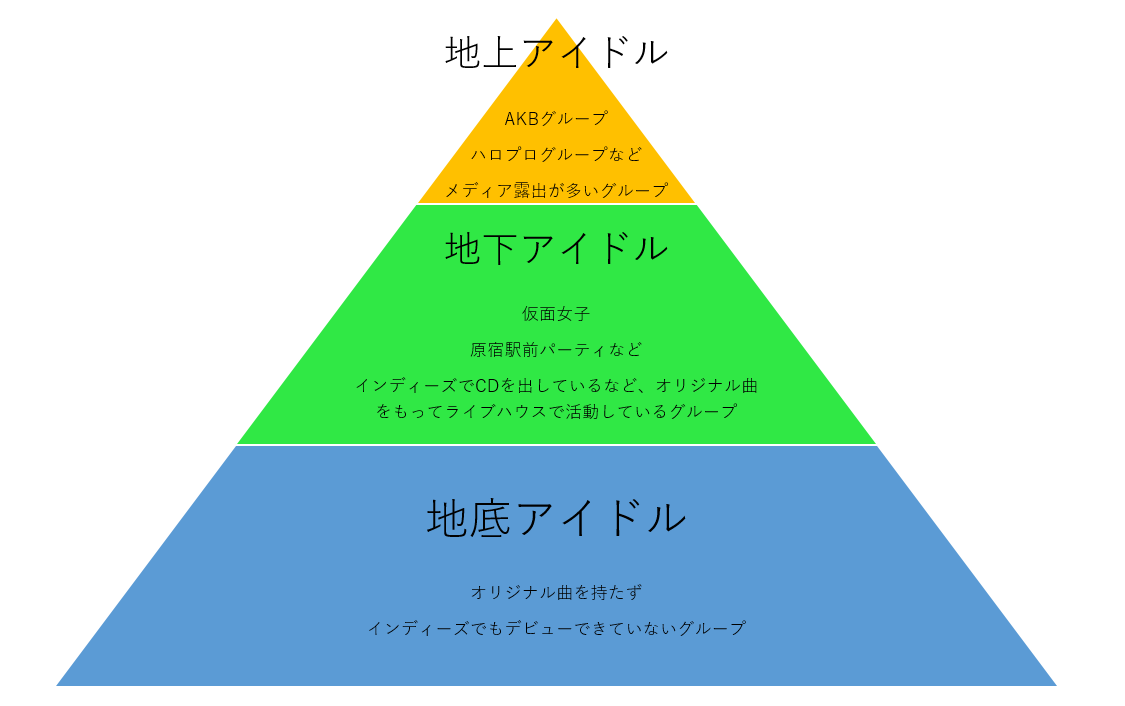 地下アイドルとアイドルの違いは何ですか？